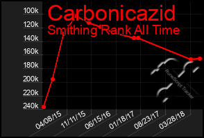 Total Graph of Carbonicazid