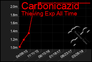 Total Graph of Carbonicazid