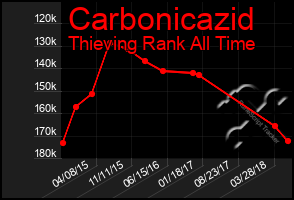 Total Graph of Carbonicazid