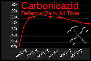 Total Graph of Carbonicazid