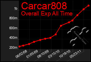 Total Graph of Carcar808