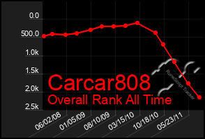 Total Graph of Carcar808