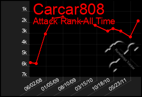 Total Graph of Carcar808