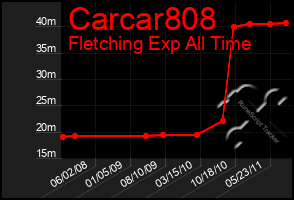 Total Graph of Carcar808