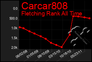 Total Graph of Carcar808