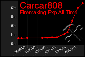 Total Graph of Carcar808