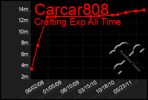 Total Graph of Carcar808