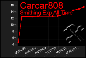 Total Graph of Carcar808