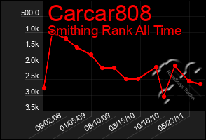 Total Graph of Carcar808