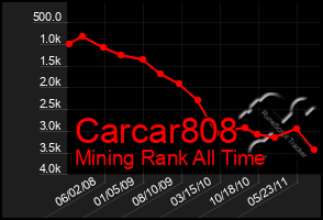 Total Graph of Carcar808