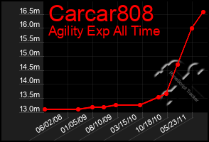 Total Graph of Carcar808