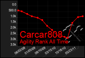 Total Graph of Carcar808