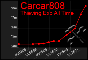 Total Graph of Carcar808