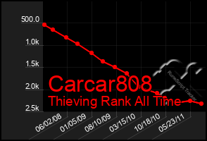 Total Graph of Carcar808