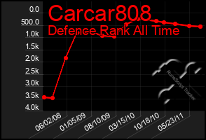 Total Graph of Carcar808