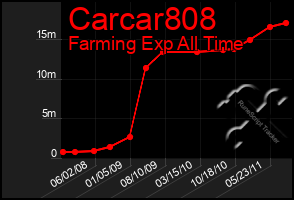 Total Graph of Carcar808