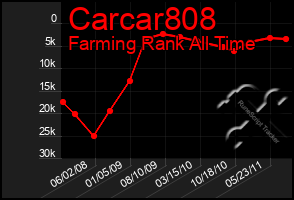 Total Graph of Carcar808