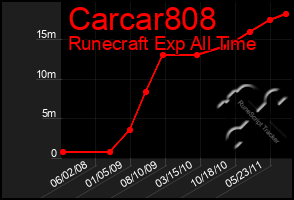 Total Graph of Carcar808