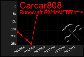 Total Graph of Carcar808