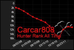 Total Graph of Carcar808