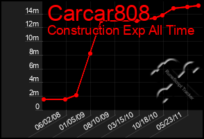 Total Graph of Carcar808