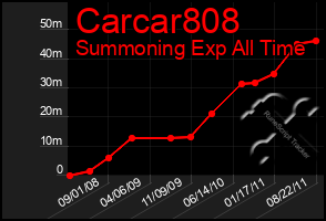 Total Graph of Carcar808