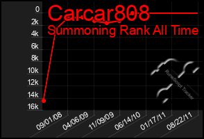 Total Graph of Carcar808