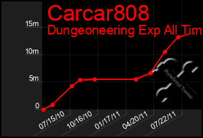 Total Graph of Carcar808