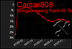 Total Graph of Carcar808