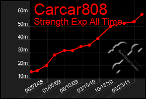 Total Graph of Carcar808