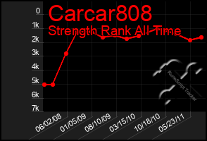 Total Graph of Carcar808