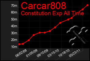 Total Graph of Carcar808