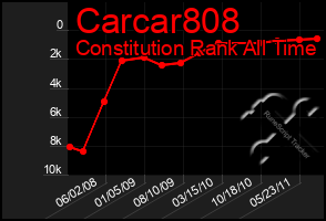 Total Graph of Carcar808