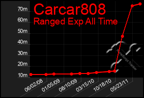 Total Graph of Carcar808