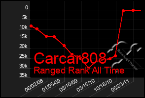 Total Graph of Carcar808