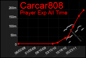 Total Graph of Carcar808