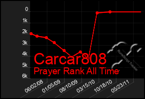 Total Graph of Carcar808