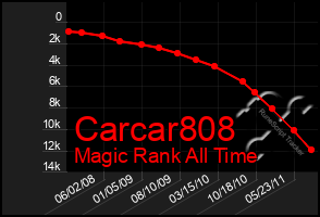 Total Graph of Carcar808