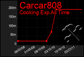 Total Graph of Carcar808