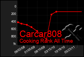 Total Graph of Carcar808