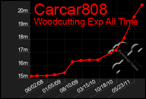 Total Graph of Carcar808