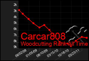 Total Graph of Carcar808