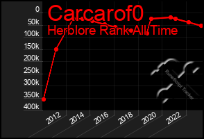 Total Graph of Carcarof0