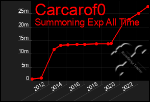 Total Graph of Carcarof0
