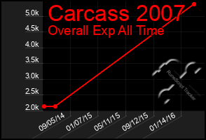 Total Graph of Carcass 2007