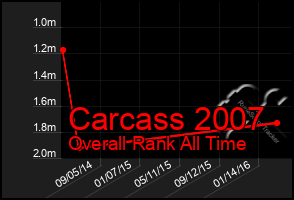 Total Graph of Carcass 2007