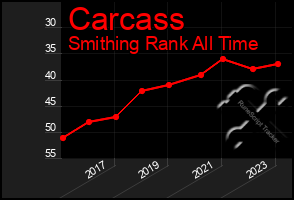Total Graph of Carcass