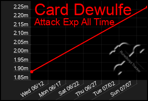 Total Graph of Card Dewulfe