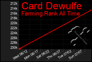 Total Graph of Card Dewulfe