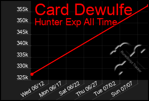 Total Graph of Card Dewulfe